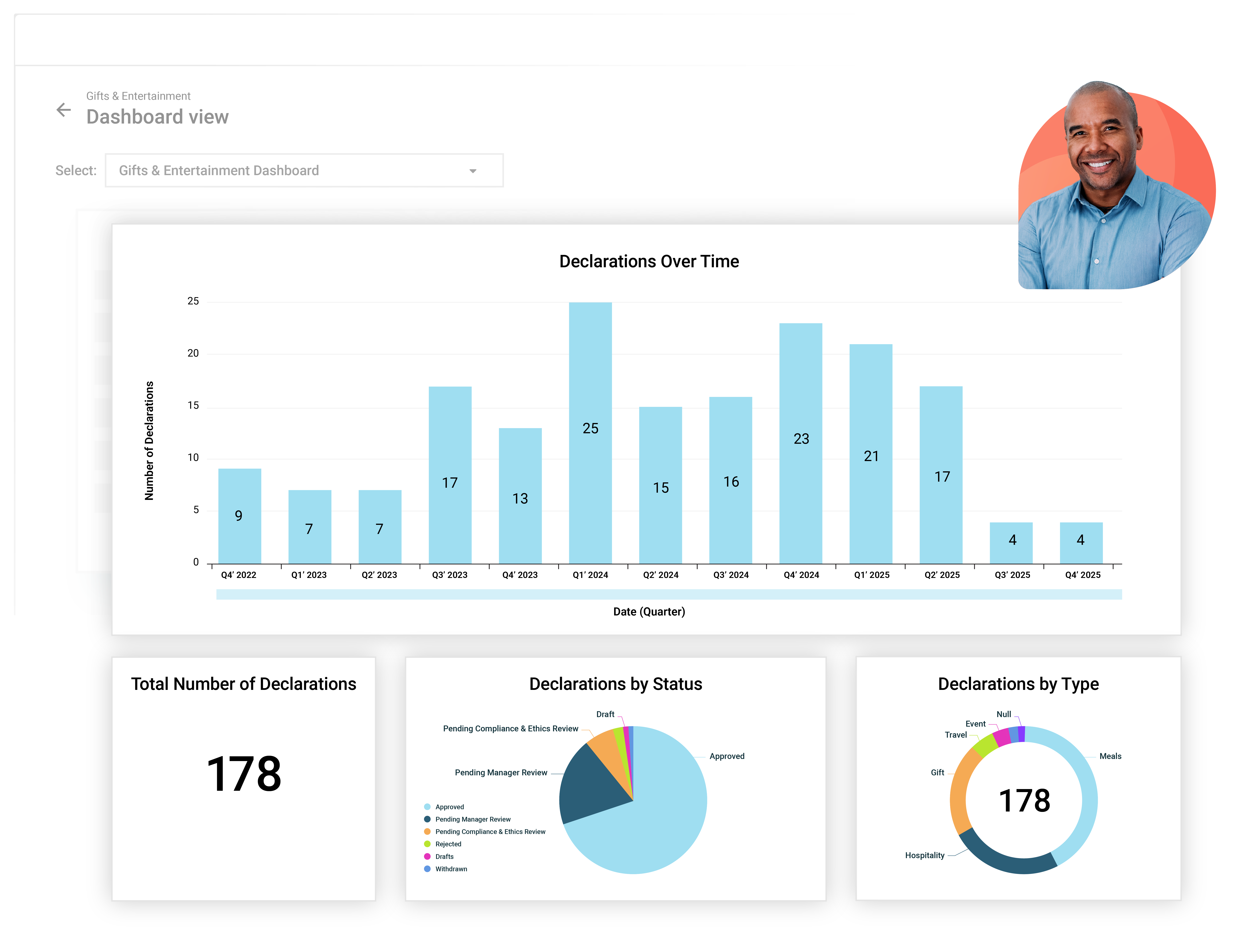 AI Analytics and dashboards to measure program impact